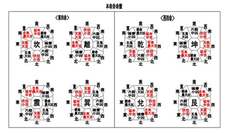 東四命牀位